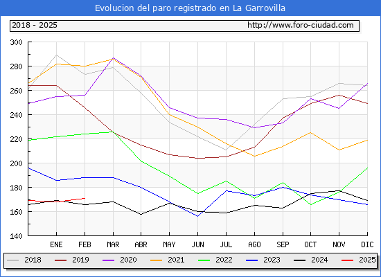 Evolucin de los datos de parados para el Municipio de La Garrovilla hasta Febrero del 2025.