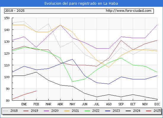 Evolucin de los datos de parados para el Municipio de La Haba hasta Febrero del 2025.