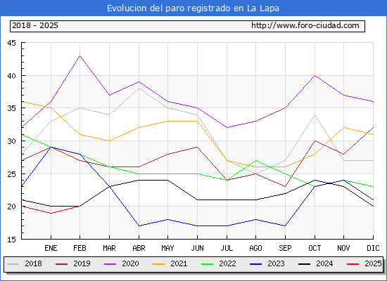 Evolucin de los datos de parados para el Municipio de La Lapa hasta Febrero del 2025.