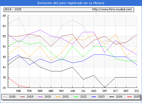 Evolucin de los datos de parados para el Municipio de La Morera hasta Febrero del 2025.