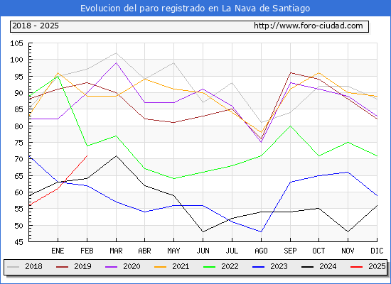 Evolucin de los datos de parados para el Municipio de La Nava de Santiago hasta Febrero del 2025.