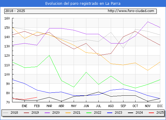 Evolucin de los datos de parados para el Municipio de La Parra hasta Febrero del 2025.