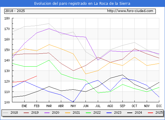 Evolucin de los datos de parados para el Municipio de La Roca de la Sierra hasta Febrero del 2025.