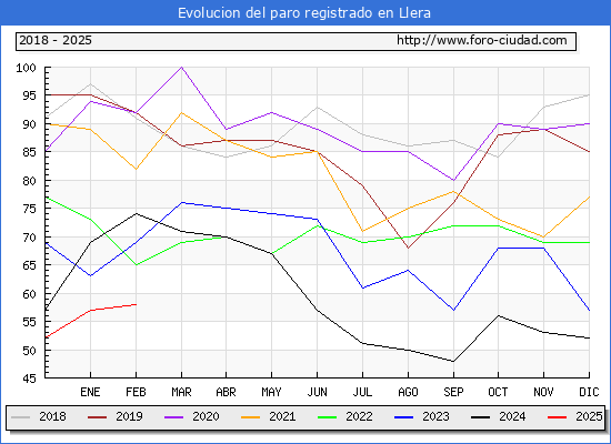 Evolucin de los datos de parados para el Municipio de Llera hasta Febrero del 2025.