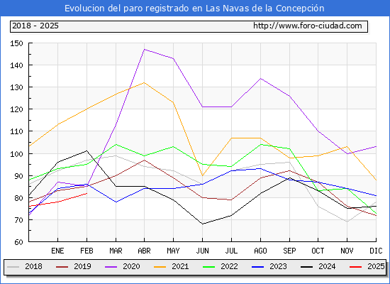 Evolucin de los datos de parados para el Municipio de Las Navas de la Concepcin hasta Febrero del 2025.