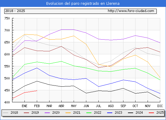 Evolucin de los datos de parados para el Municipio de Llerena hasta Febrero del 2025.