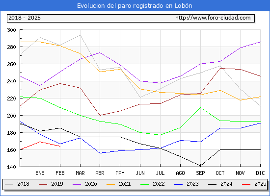 Evolucin de los datos de parados para el Municipio de Lobn hasta Febrero del 2025.