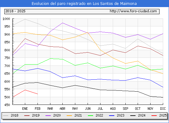 Evolucin de los datos de parados para el Municipio de Los Santos de Maimona hasta Febrero del 2025.