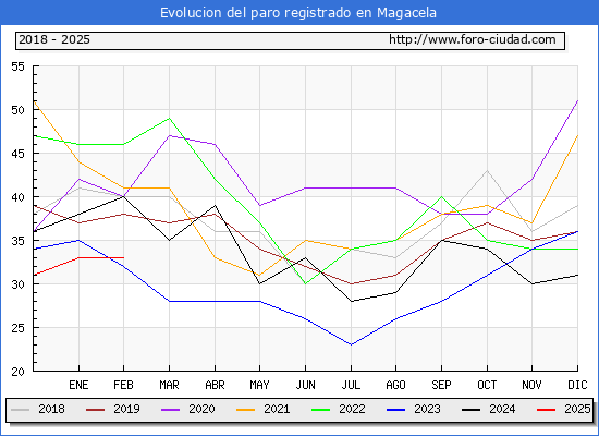 Evolucin de los datos de parados para el Municipio de Magacela hasta Febrero del 2025.