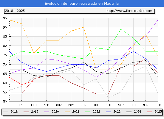 Evolucin de los datos de parados para el Municipio de Maguilla hasta Febrero del 2025.