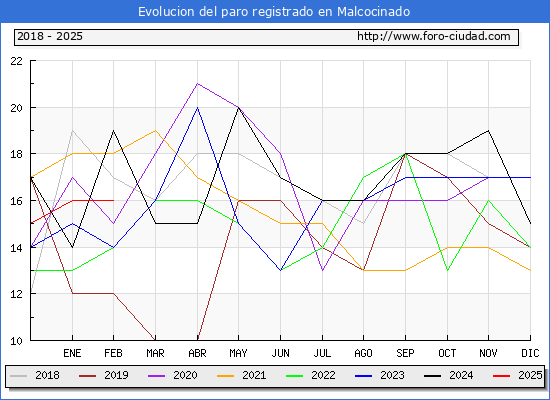 Evolucin de los datos de parados para el Municipio de Malcocinado hasta Febrero del 2025.