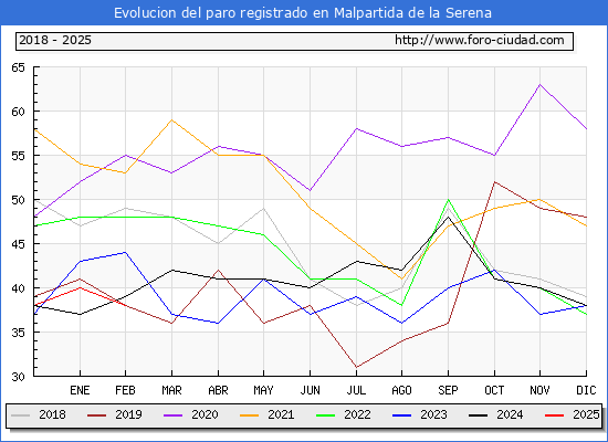 Evolucin de los datos de parados para el Municipio de Malpartida de la Serena hasta Febrero del 2025.