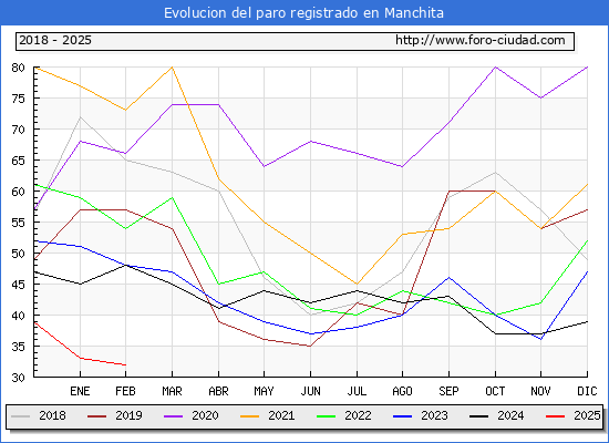 Evolucin de los datos de parados para el Municipio de Manchita hasta Febrero del 2025.