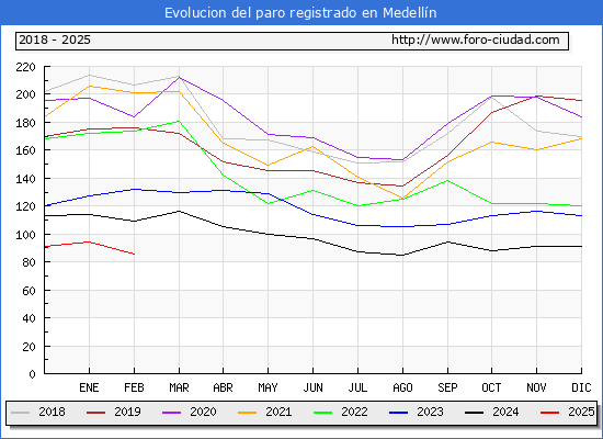 Evolucin de los datos de parados para el Municipio de Medelln hasta Febrero del 2025.