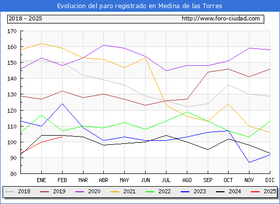 Evolucin de los datos de parados para el Municipio de Medina de las Torres hasta Febrero del 2025.