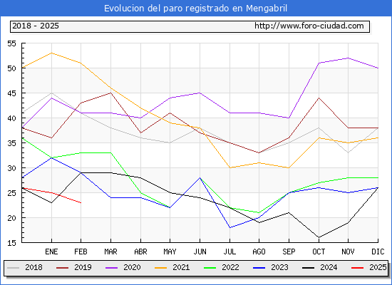 Evolucin de los datos de parados para el Municipio de Mengabril hasta Febrero del 2025.