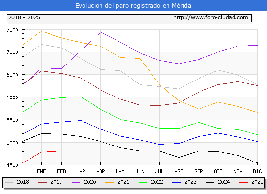 Evolucin de los datos de parados para el Municipio de Mrida hasta Febrero del 2025.
