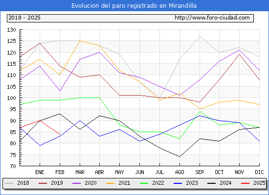 Evolucin de los datos de parados para el Municipio de Mirandilla hasta Febrero del 2025.