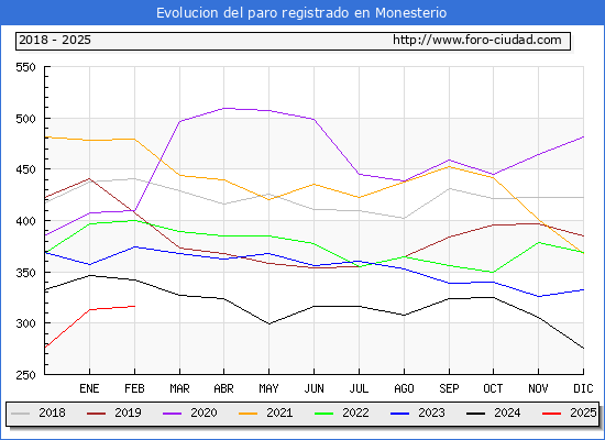Evolucin de los datos de parados para el Municipio de Monesterio hasta Febrero del 2025.