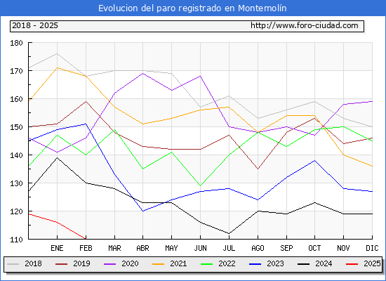 Evolucin de los datos de parados para el Municipio de Montemoln hasta Febrero del 2025.