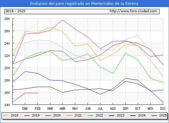 Evolucin de los datos de parados para el Municipio de Monterrubio de la Serena hasta Febrero del 2025.