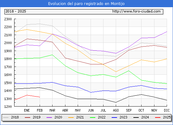 Evolucin de los datos de parados para el Municipio de Montijo hasta Febrero del 2025.