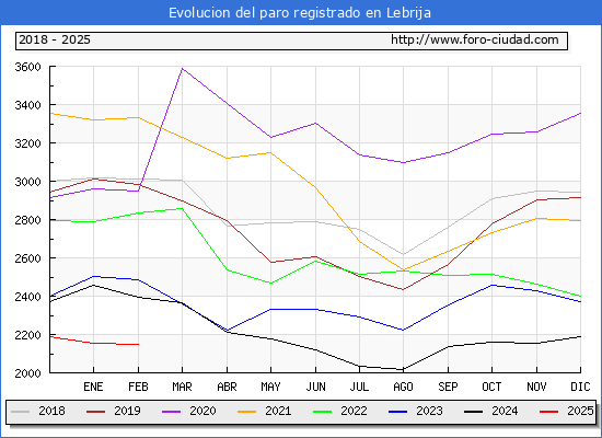 Evolucin de los datos de parados para el Municipio de Lebrija hasta Febrero del 2025.