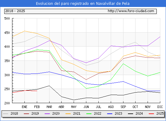 Evolucin de los datos de parados para el Municipio de Navalvillar de Pela hasta Febrero del 2025.