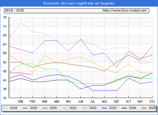 Evolucin de los datos de parados para el Municipio de Nogales hasta Febrero del 2025.