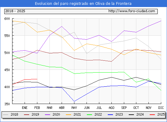 Evolucin de los datos de parados para el Municipio de Oliva de la Frontera hasta Febrero del 2025.