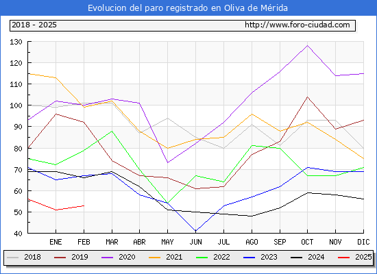 Evolucin de los datos de parados para el Municipio de Oliva de Mrida hasta Febrero del 2025.