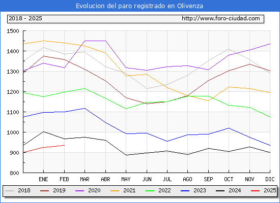 Evolucin de los datos de parados para el Municipio de Olivenza hasta Febrero del 2025.