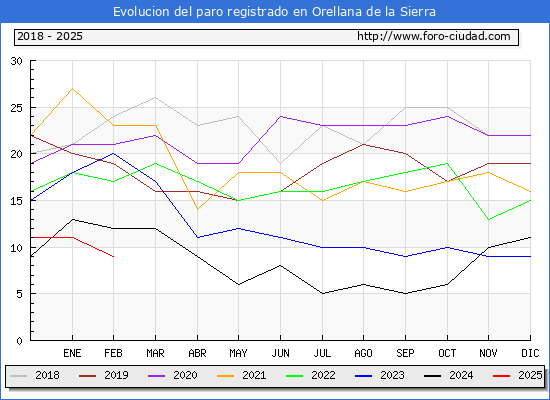 Evolucin de los datos de parados para el Municipio de Orellana de la Sierra hasta Febrero del 2025.