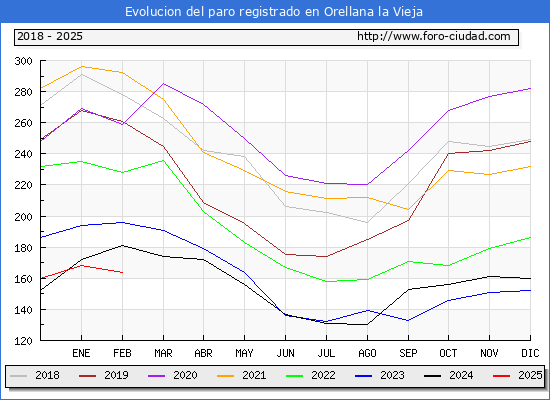 Evolucin de los datos de parados para el Municipio de Orellana la Vieja hasta Febrero del 2025.
