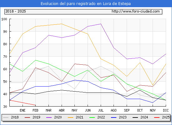 Evolucin de los datos de parados para el Municipio de Lora de Estepa hasta Febrero del 2025.