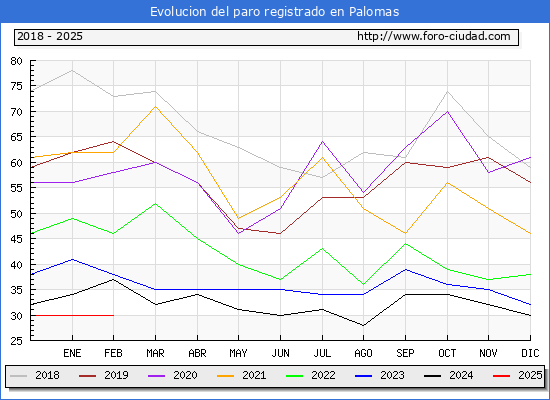 Evolucin de los datos de parados para el Municipio de Palomas hasta Febrero del 2025.