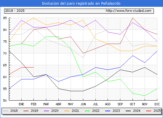 Evolucin de los datos de parados para el Municipio de Pealsordo hasta Febrero del 2025.