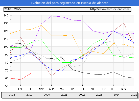 Evolucin de los datos de parados para el Municipio de Puebla de Alcocer hasta Febrero del 2025.
