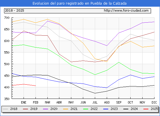Evolucin de los datos de parados para el Municipio de Puebla de la Calzada hasta Febrero del 2025.