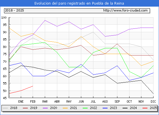 Evolucin de los datos de parados para el Municipio de Puebla de la Reina hasta Febrero del 2025.