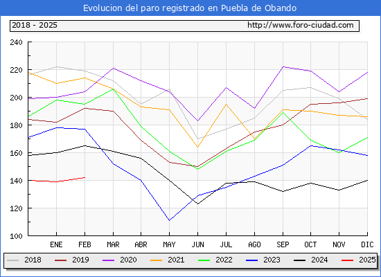 Evolucin de los datos de parados para el Municipio de Puebla de Obando hasta Febrero del 2025.