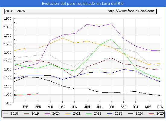 Evolucin de los datos de parados para el Municipio de Lora del Ro hasta Febrero del 2025.