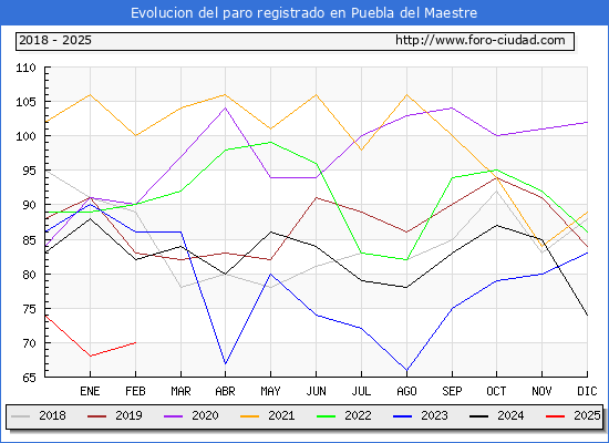 Evolucin de los datos de parados para el Municipio de Puebla del Maestre hasta Febrero del 2025.