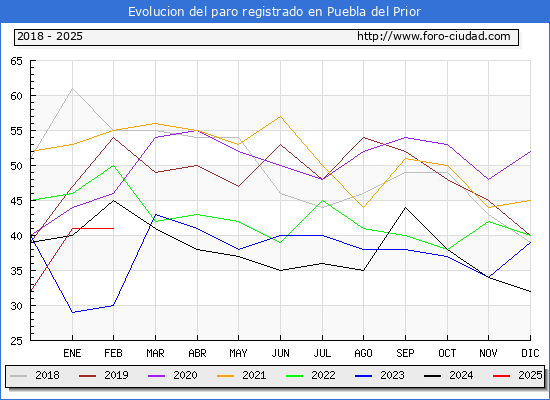 Evolucin de los datos de parados para el Municipio de Puebla del Prior hasta Febrero del 2025.