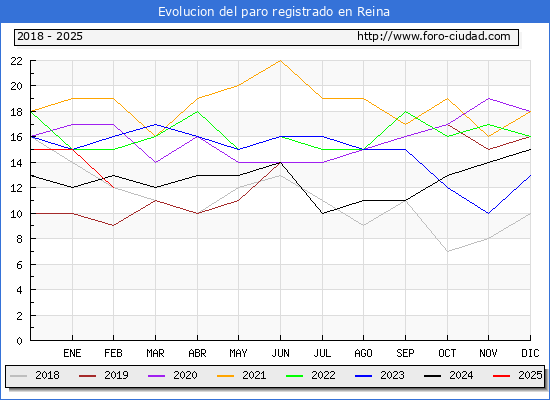 Evolucin de los datos de parados para el Municipio de Reina hasta Febrero del 2025.