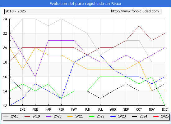Evolucin de los datos de parados para el Municipio de Risco hasta Febrero del 2025.