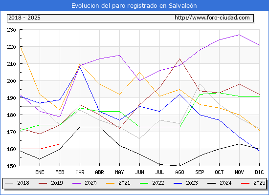 Evolucin de los datos de parados para el Municipio de Salvalen hasta Febrero del 2025.