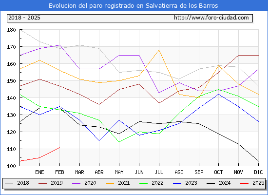 Evolucin de los datos de parados para el Municipio de Salvatierra de los Barros hasta Febrero del 2025.