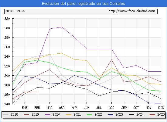 Evolucin de los datos de parados para el Municipio de Los Corrales hasta Febrero del 2025.