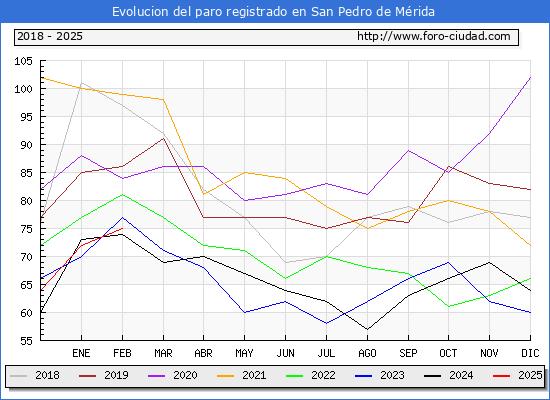 Evolucin de los datos de parados para el Municipio de San Pedro de Mrida hasta Febrero del 2025.